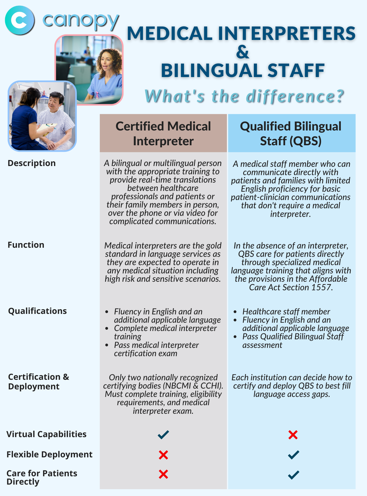 Flyer - bilingual staff vs. interpreters for landing page