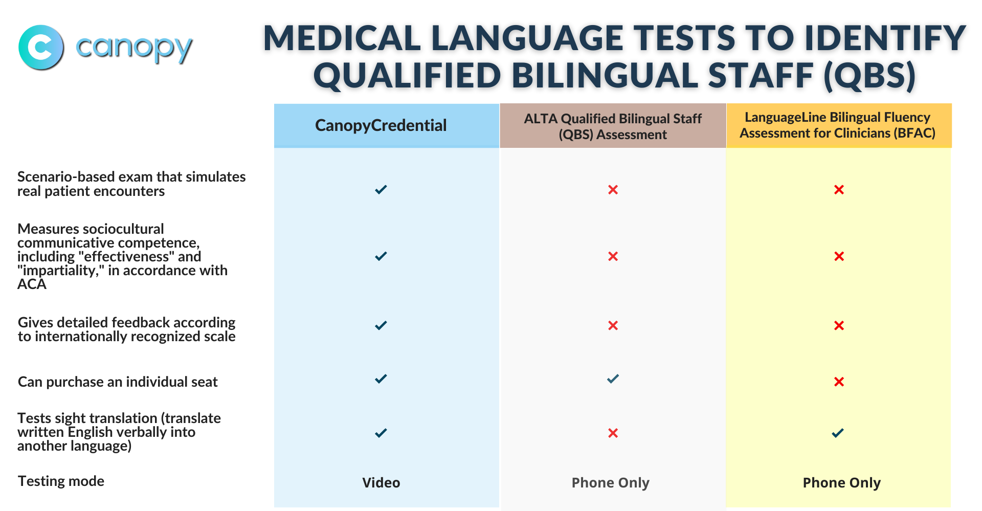 Medical language tests to identify Qualified Bilingual Staff for landing page